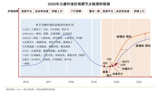 元器件或?qū)⒋笠?guī)模漲價(jià)到2021年Q2，你做好應(yīng)對(duì)了嗎？
